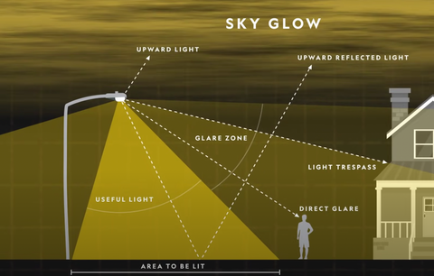 Direction of light