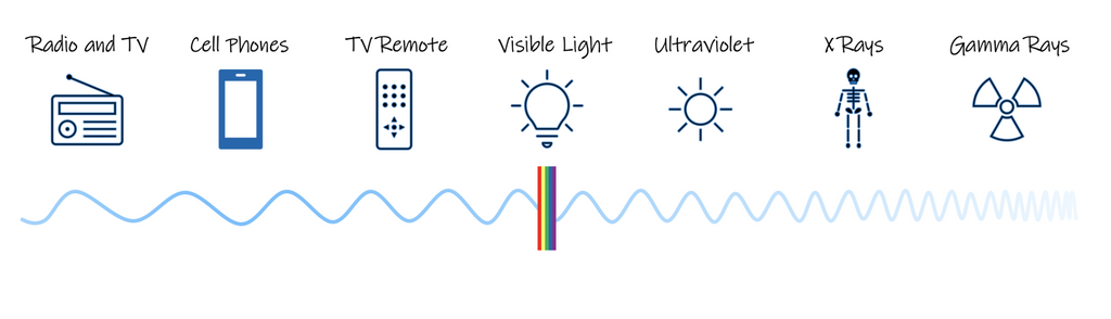 Examples of UV rays