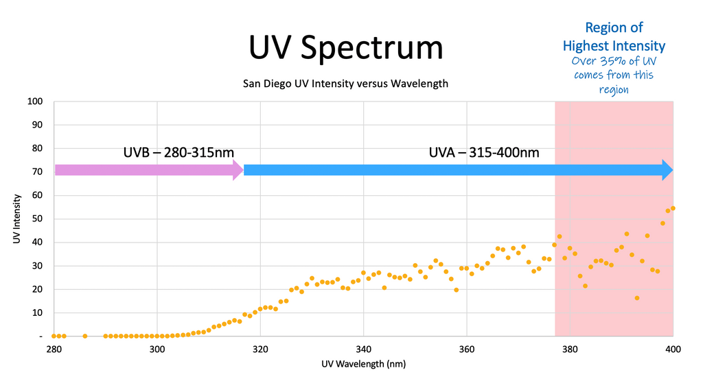 Breakdown of San Diego UV spectrums