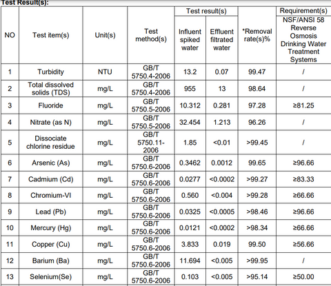 SimPure Y7P SGS Report for Heavy Metal Removal