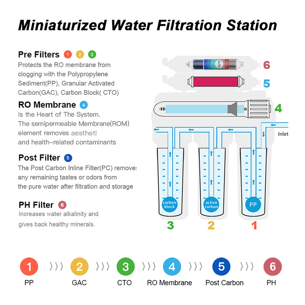 6 stage reverse osmosis