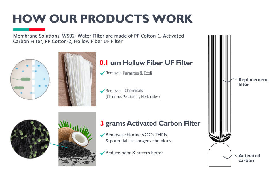 Breeze Water Filter Straw for Survival- Patented Design, Multiple Filtering  Options! Hollow Ultra-Filtration Membrane, Transform Contaminated Water