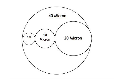 What Is The Size of a Micron?