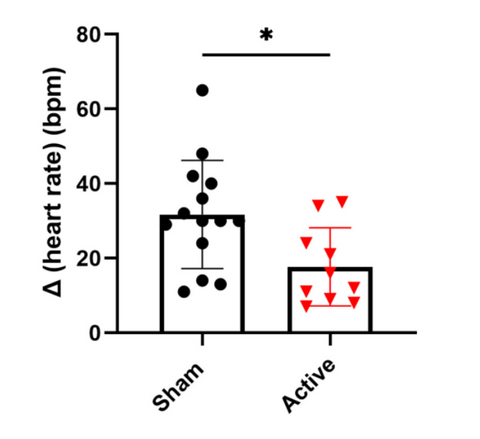 Effect of active LLTS vs sham stimulation on the postural change in heart rate