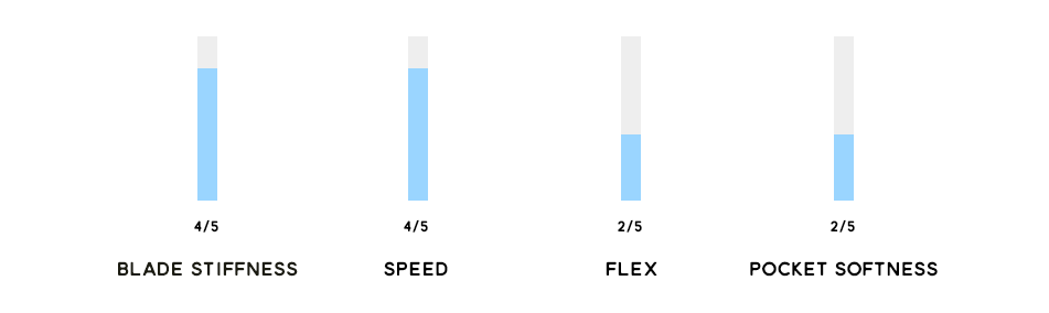 Stealth S1 Fin Performance