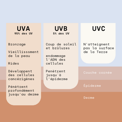 indice uv UVA UVB UVC crème solaire protection soleil été bébé cancer de la peau exposition