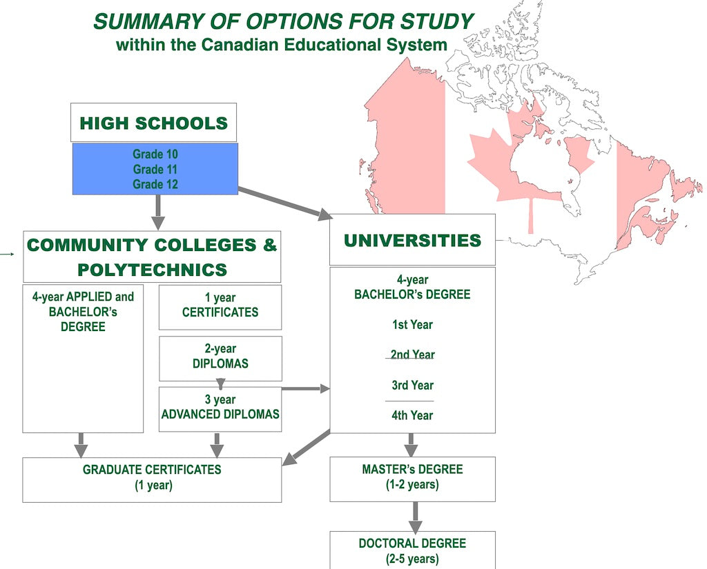 Sistema Educativo en Canada