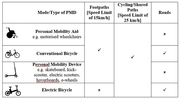 Active Mobility Advisory Panel: Recommendations of where PMDs can be used