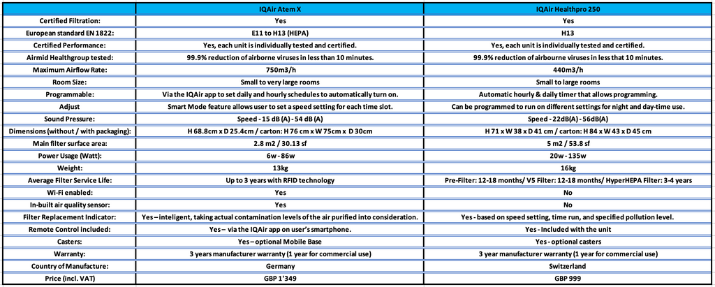 IQAir Atem X comparison