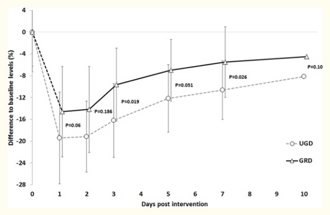 Earthing recovery chart