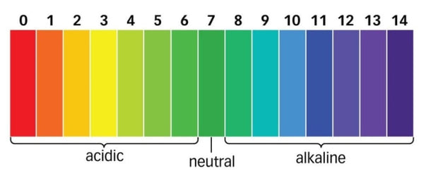 pH scale for car wash shampoo and pre wash snow foams.