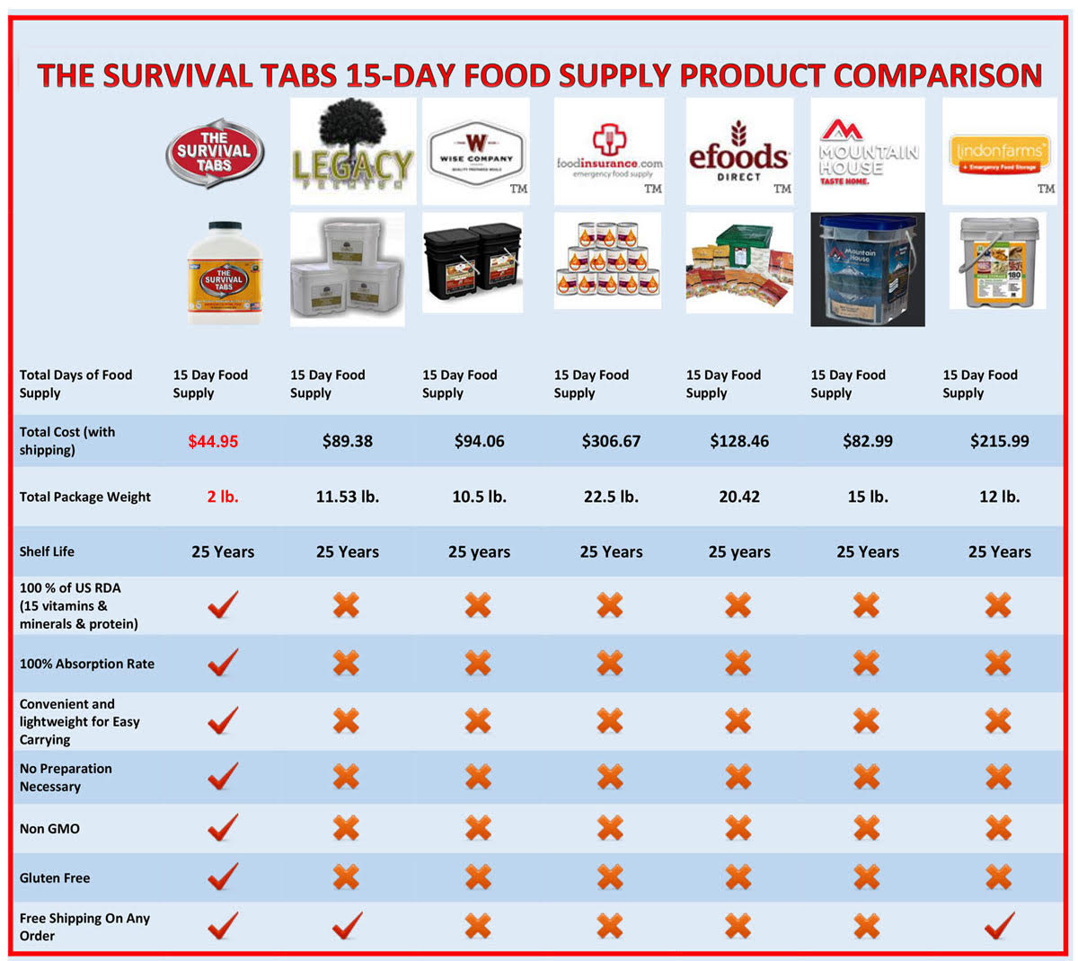 The Survival Tabs Survival Tabs 15 Day 180 Tabs Emergency Food Survival Food Meal Replacement MREs Gluten Free and Non-GMO 25 Years Shelf Life Long