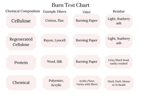 burn test chart - fiber learning