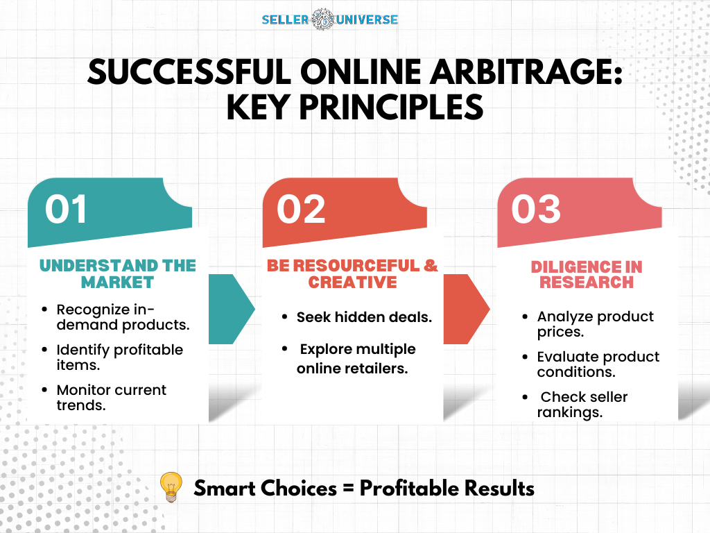 Successful Online Arbitrage: Key Principles