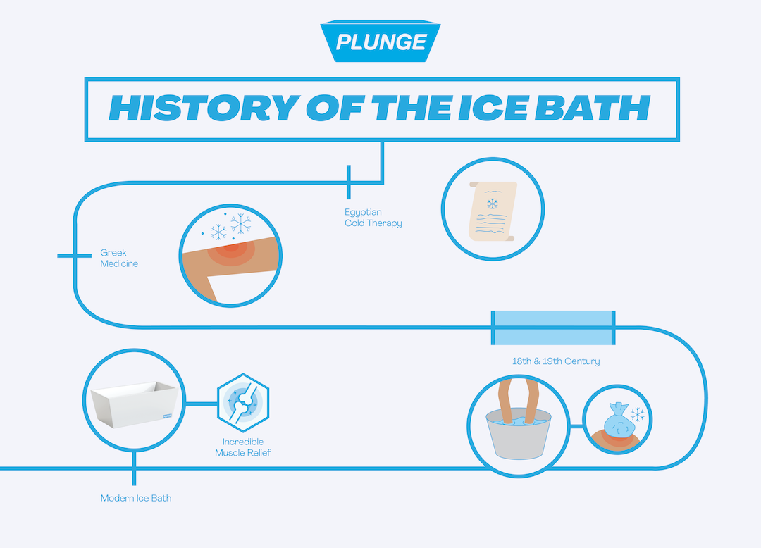 History of the Ice Bath – Plunge