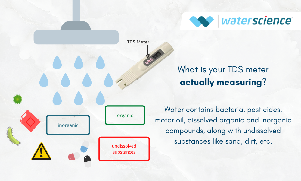 What is your TDS meter actually measuring? Water contains bacteria, pesticides, motor oil, dissolved organic and inorganic compounds, along with undissolved substances like sand, dirt, etc.