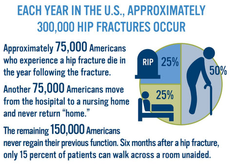 Hip Fractures and Osteoporosis