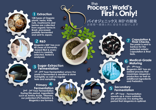 BIOGenics MD manufacture process