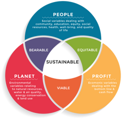 People Planet Profit