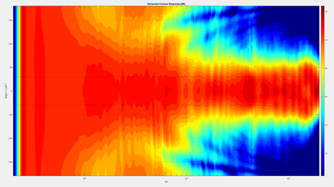 This shows the contour response of A500 (how a speaker spreads the frequencies off-axis). A500 keeps and controls the directivity from 1000 hz and all the way up.
