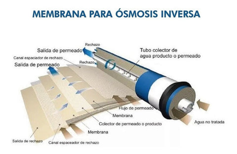 membrana de osmosis inversa funcionamiento