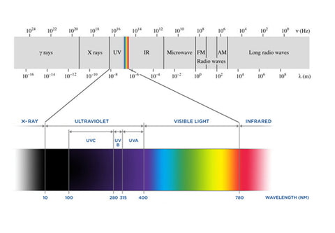 UV, Glow in the Dark and the light Spectrum, aluminates, day visible,  fabric and more