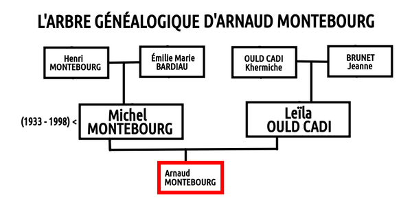 Arbre Genealogique d'Arnaud Montebourg Kabyle