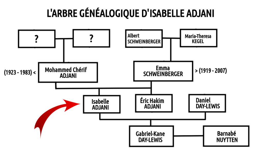 Arbre Généalogique d'Isabelle Adjani