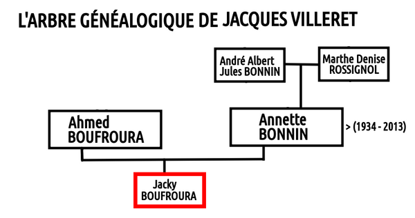 Arbre Genealogique Jacques Villeret