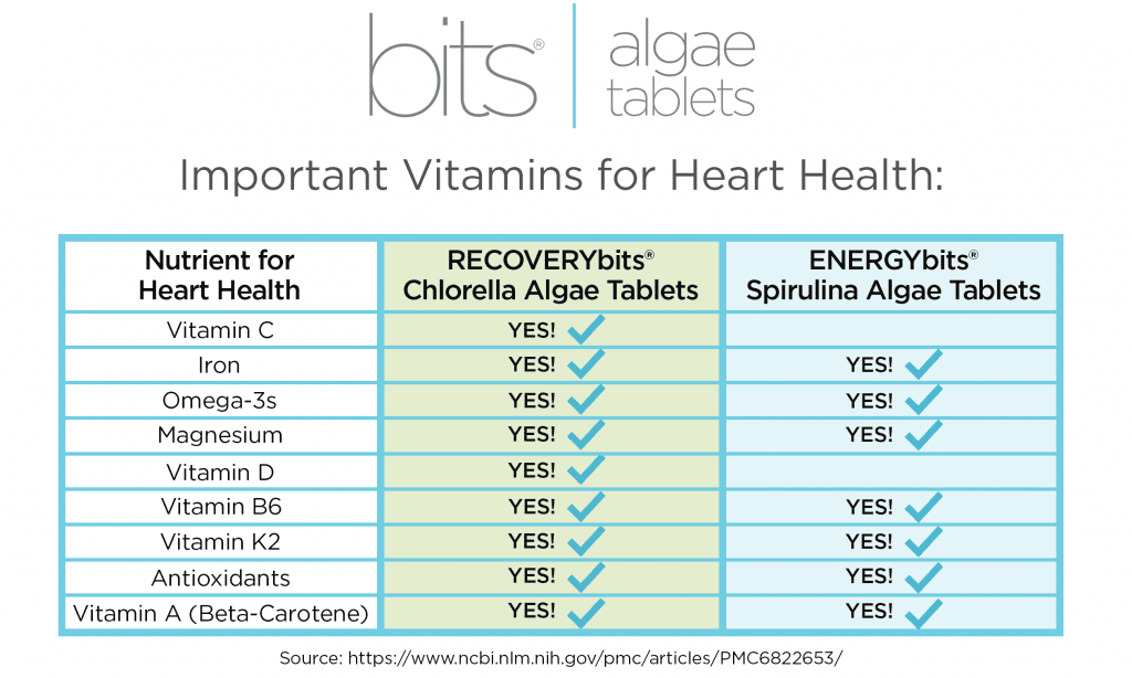 chart of vitamins for a healthy heart
