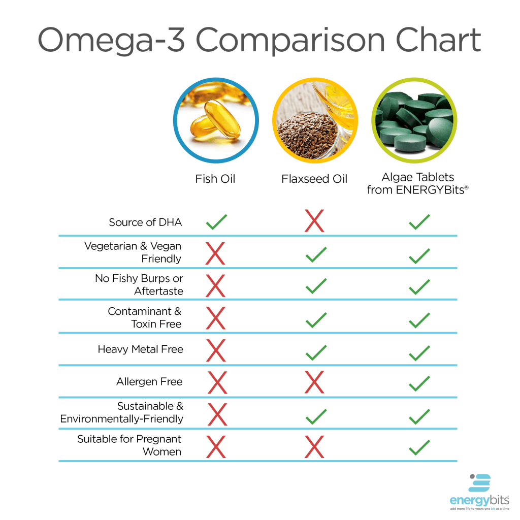 Algae is a better source of omega-3s compared to fish oil and flaxseed oil.