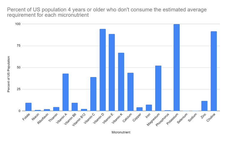 chart of micronutrients