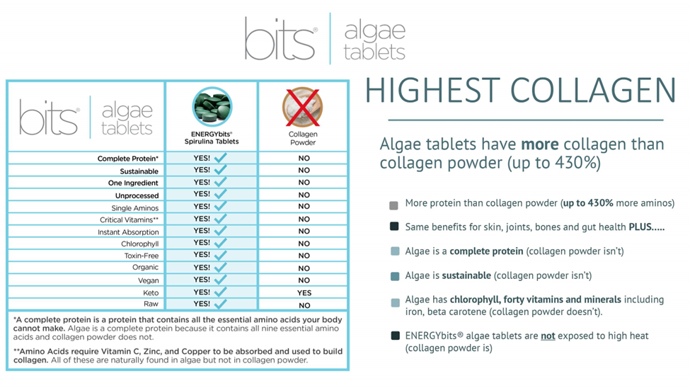 Collagen chart