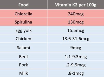 Chart of K2 Content in Food