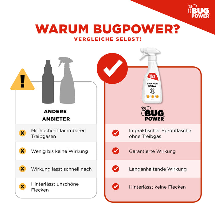BugPower Spider Spray 1 litro - efficace contro i ragni - effetto rapido e protezione duratura