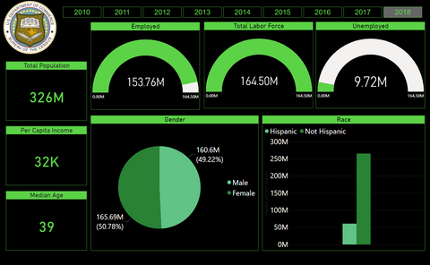 Census Data Power BI dashboard