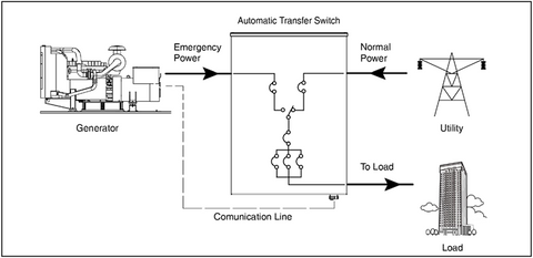 How does an Automatic Transfer Switch work