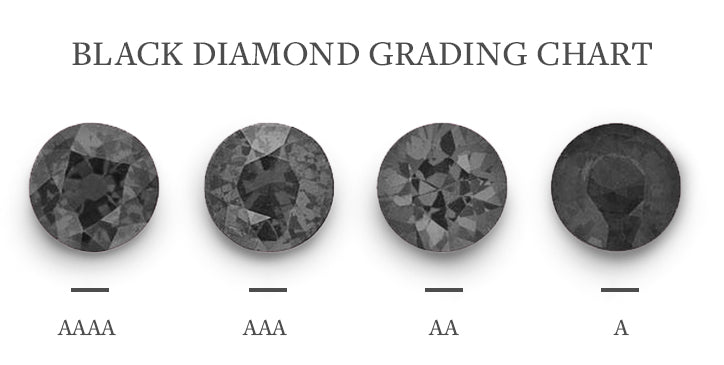 Black Diamond grading chart:AAAA-A