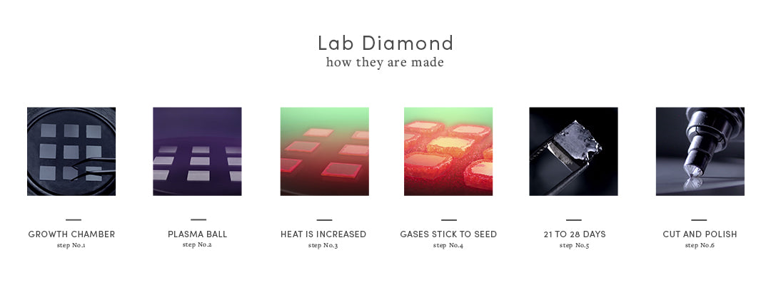 Lab Diamond Process