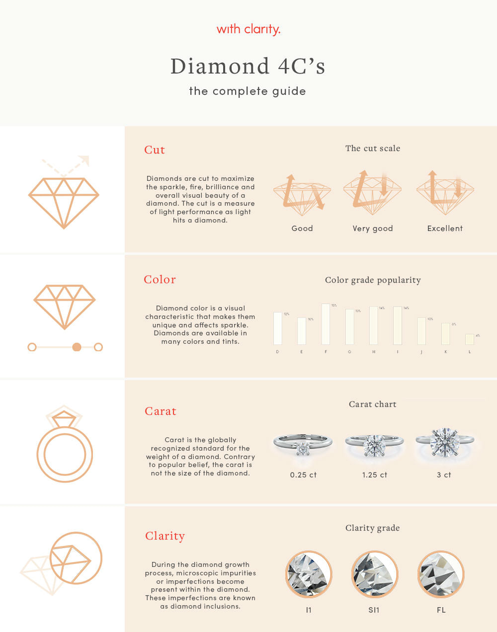 diamond quality chart explaining the 4Cs of diamonds