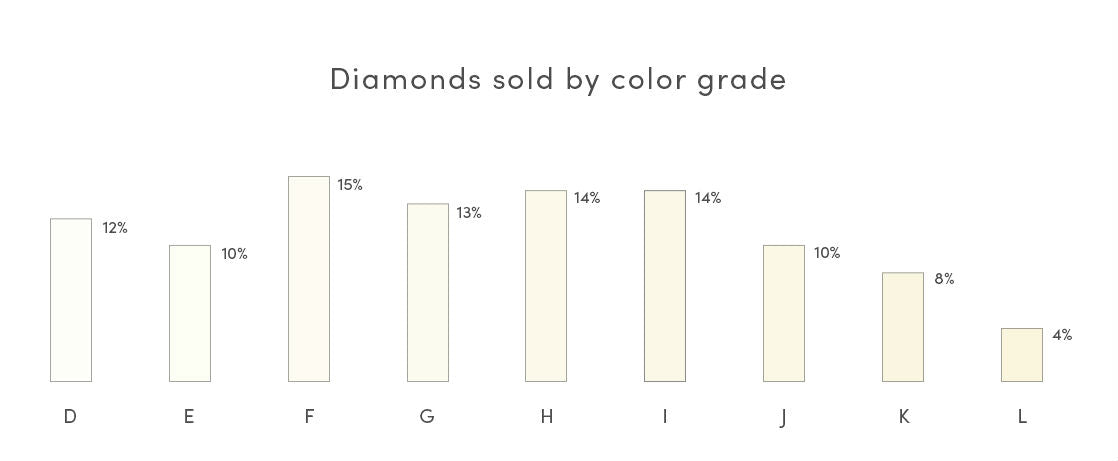 l color diamond sales compared to other color grades