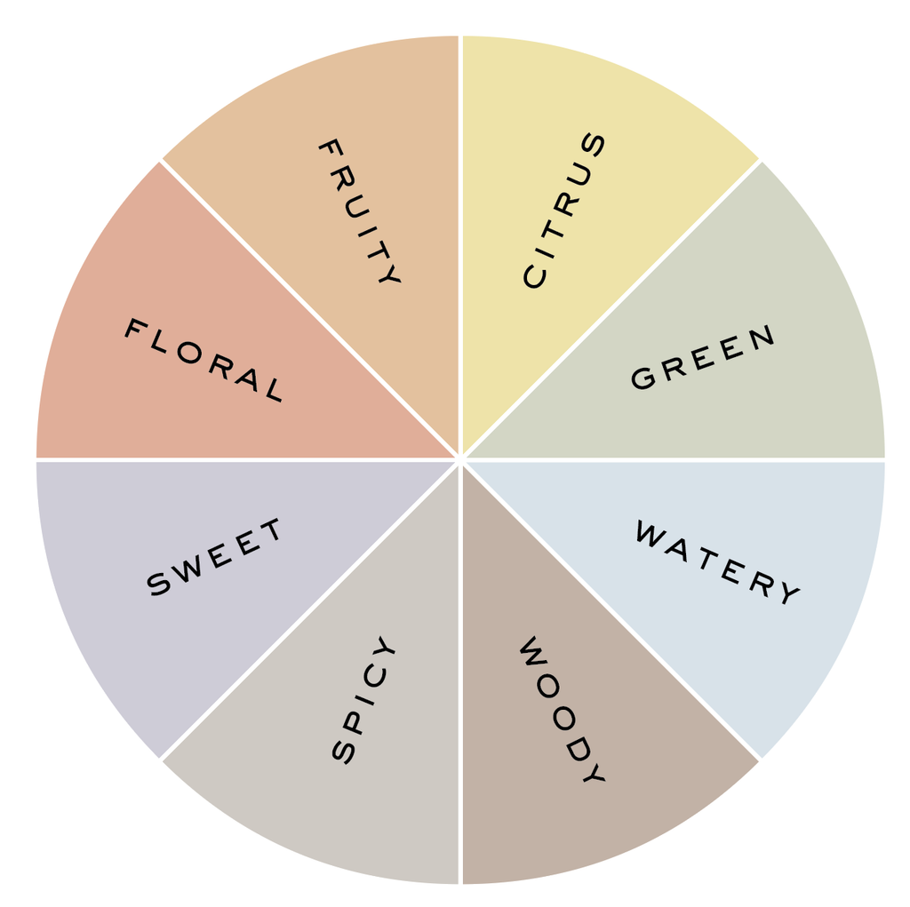 fragrance wheel