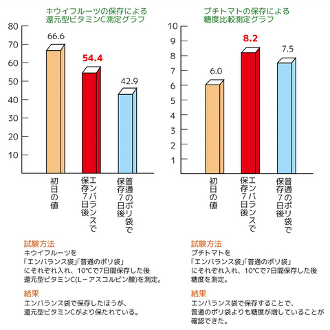 エンバランス 鮮度保持 チャック袋