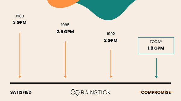 Graph showing historical water gallons per minute