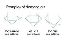 example of diamond cuts