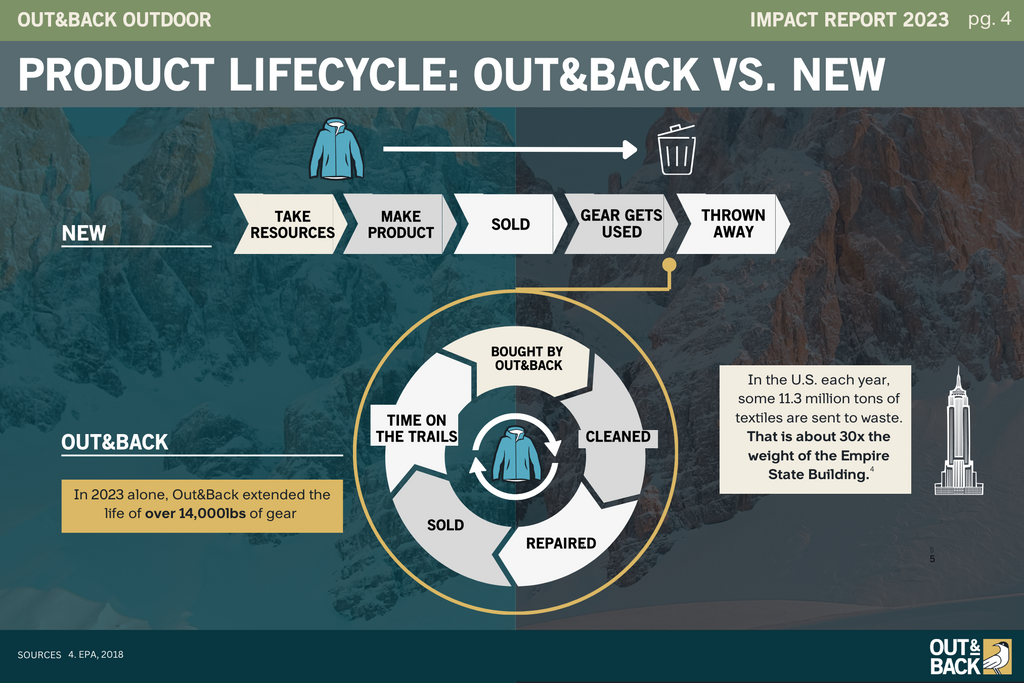 Resale vs. New Market