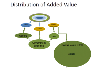 Distribution of Added Value