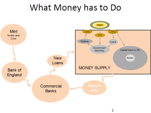 What Money has to Do