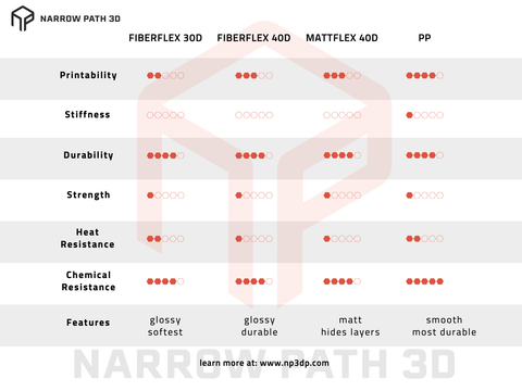 Fiberlogy material comparison chart