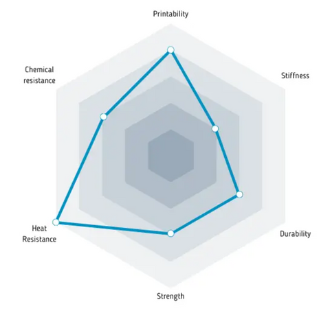 Fiberlogy PC/ABS properties chart